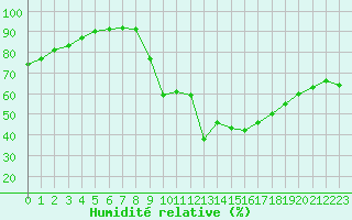 Courbe de l'humidit relative pour Cuxac-Cabards (11)