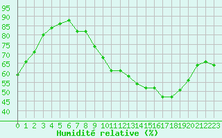 Courbe de l'humidit relative pour Florennes (Be)