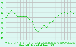 Courbe de l'humidit relative pour Flhli
