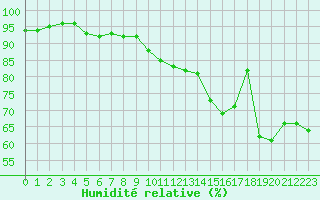 Courbe de l'humidit relative pour Lyon - Bron (69)