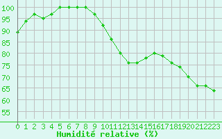Courbe de l'humidit relative pour Diepenbeek (Be)