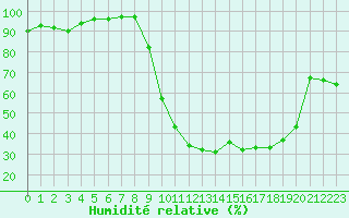 Courbe de l'humidit relative pour Rancennes (08)