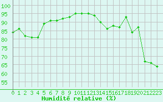 Courbe de l'humidit relative pour Manschnow