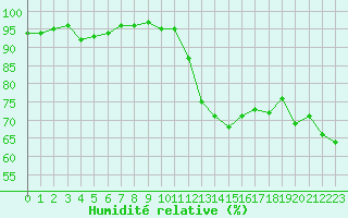Courbe de l'humidit relative pour Gignac (34)