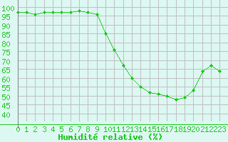 Courbe de l'humidit relative pour Saint-Nazaire (44)