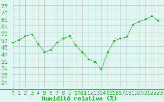 Courbe de l'humidit relative pour La Foux d'Allos (04)