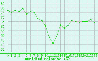 Courbe de l'humidit relative pour Mottec