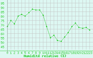 Courbe de l'humidit relative pour Montpellier (34)