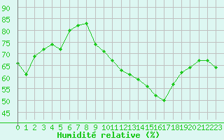 Courbe de l'humidit relative pour Peaugres (07)