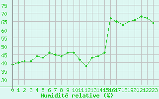 Courbe de l'humidit relative pour Grimentz (Sw)