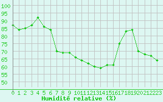 Courbe de l'humidit relative pour Le Touquet (62)