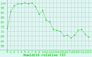 Courbe de l'humidit relative pour Chasseral (Sw)