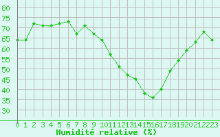 Courbe de l'humidit relative pour Luc-sur-Orbieu (11)