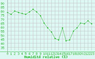 Courbe de l'humidit relative pour Le Talut - Belle-Ile (56)