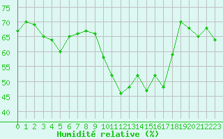 Courbe de l'humidit relative pour Leucate (11)