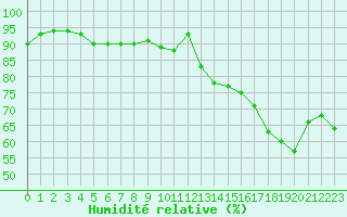 Courbe de l'humidit relative pour Gignac (34)