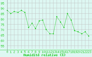 Courbe de l'humidit relative pour Paray-le-Monial - St-Yan (71)