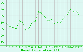 Courbe de l'humidit relative pour Cap Corse (2B)