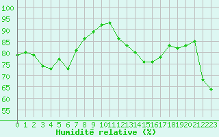 Courbe de l'humidit relative pour Hoyerswerda