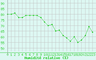 Courbe de l'humidit relative pour La Chapelle (03)