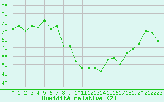 Courbe de l'humidit relative pour La Fretaz (Sw)