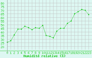 Courbe de l'humidit relative pour Saint-Vran (05)