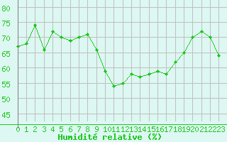 Courbe de l'humidit relative pour Ile d'Yeu - Saint-Sauveur (85)