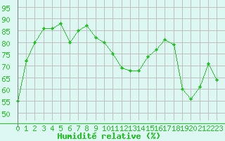 Courbe de l'humidit relative pour Chamonix-Mont-Blanc (74)