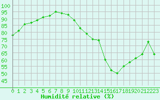 Courbe de l'humidit relative pour Bourges (18)