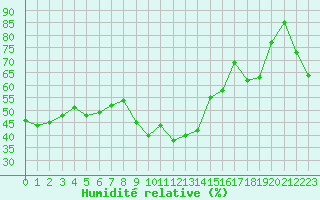 Courbe de l'humidit relative pour Vence (06)
