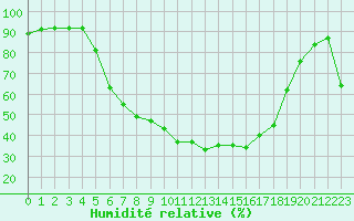 Courbe de l'humidit relative pour Laksfors
