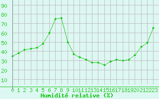 Courbe de l'humidit relative pour Vichy (03)
