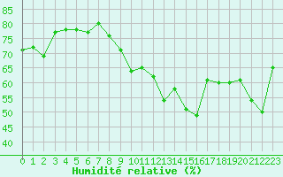 Courbe de l'humidit relative pour Targassonne (66)