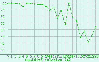 Courbe de l'humidit relative pour Chasseral (Sw)