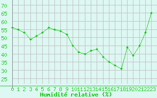 Courbe de l'humidit relative pour Porquerolles (83)
