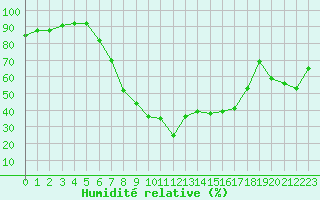 Courbe de l'humidit relative pour Bad Tazmannsdorf