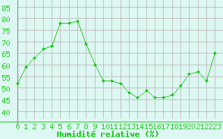 Courbe de l'humidit relative pour Neuchatel (Sw)