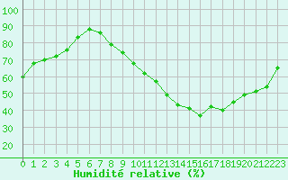 Courbe de l'humidit relative pour Saint-Philbert-de-Grand-Lieu (44)