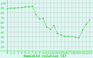 Courbe de l'humidit relative pour Figari (2A)