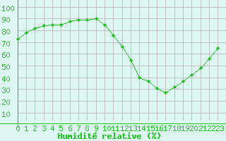 Courbe de l'humidit relative pour Castellbell i el Vilar (Esp)