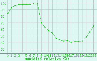 Courbe de l'humidit relative pour Romorantin (41)