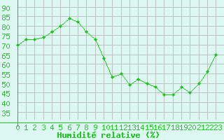 Courbe de l'humidité relative pour Xertigny-Moyenpal (88)