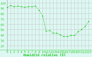 Courbe de l'humidit relative pour Guret Saint-Laurent (23)