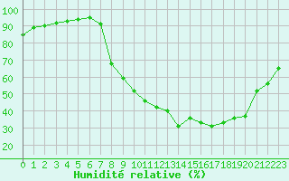Courbe de l'humidit relative pour Brive-Souillac (19)