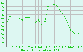 Courbe de l'humidit relative pour Envalira (And)