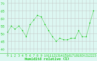 Courbe de l'humidit relative pour Toulon (83)
