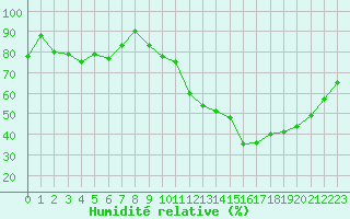 Courbe de l'humidit relative pour Montauban (82)