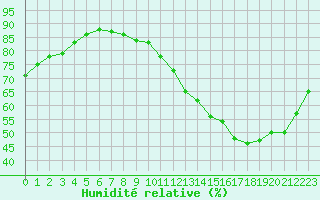 Courbe de l'humidit relative pour Bruxelles (Be)