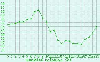 Courbe de l'humidit relative pour Lacapelle-Biron (47)