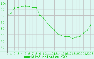 Courbe de l'humidit relative pour Neuville-de-Poitou (86)